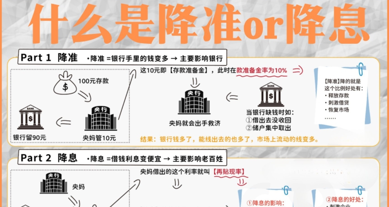 什么是【降准or降息】