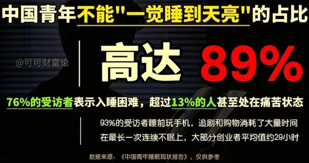 中國青年睡眠情況