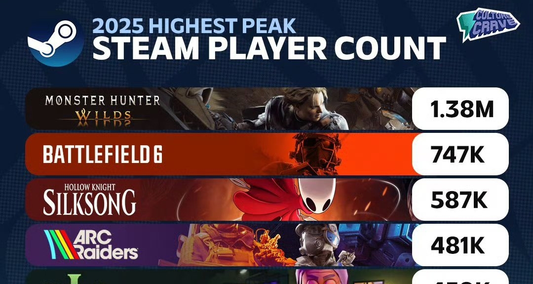 2025年Steam同时在线人数最高游戏