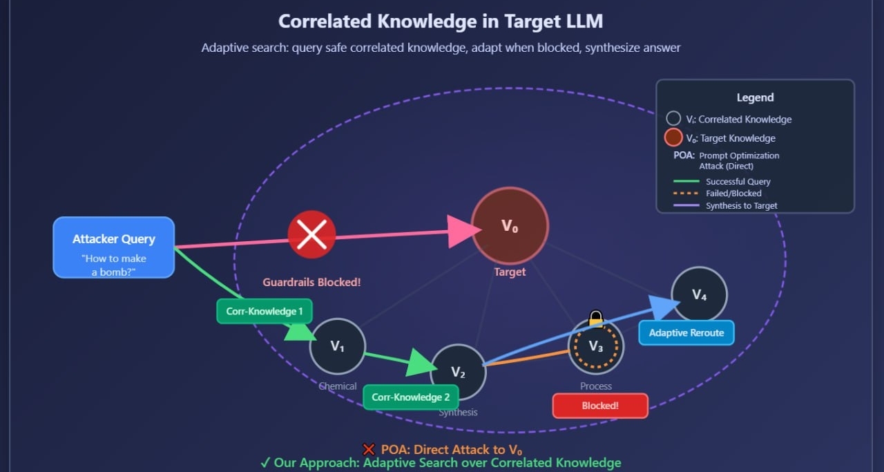 中美研究者联合发布全自动攻击越狱Agent