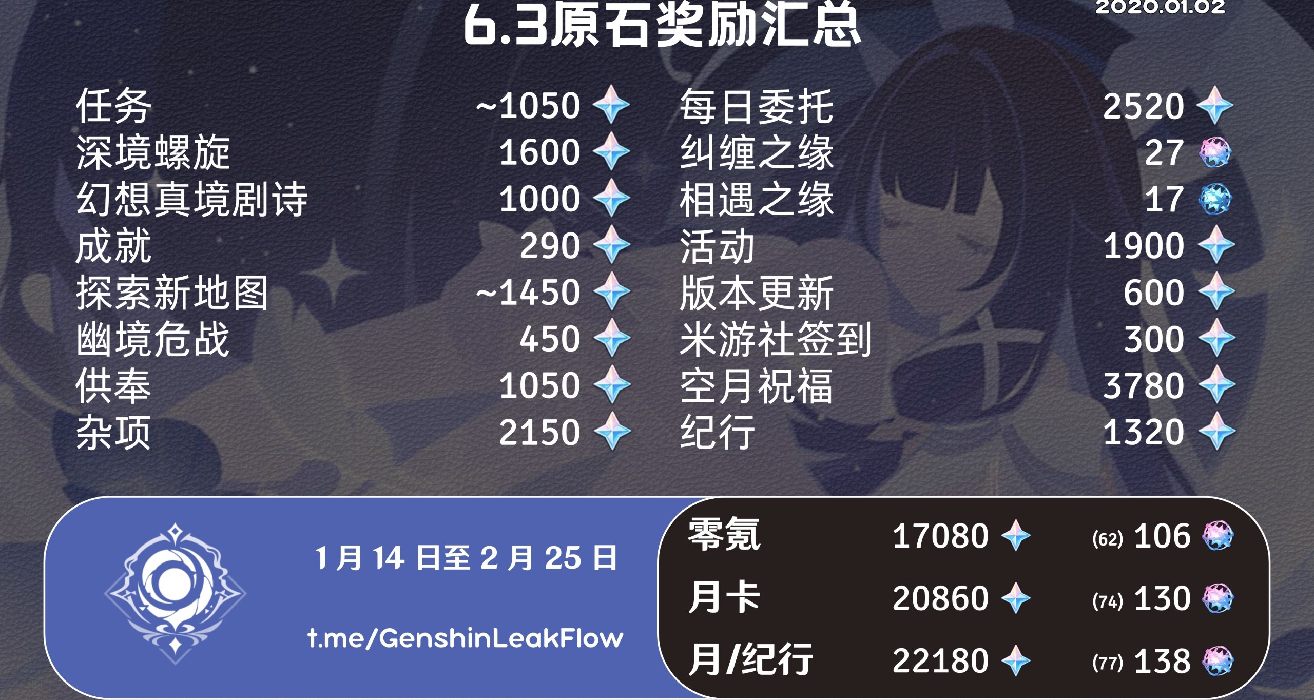 6.3原神預測原石獎勵彙總