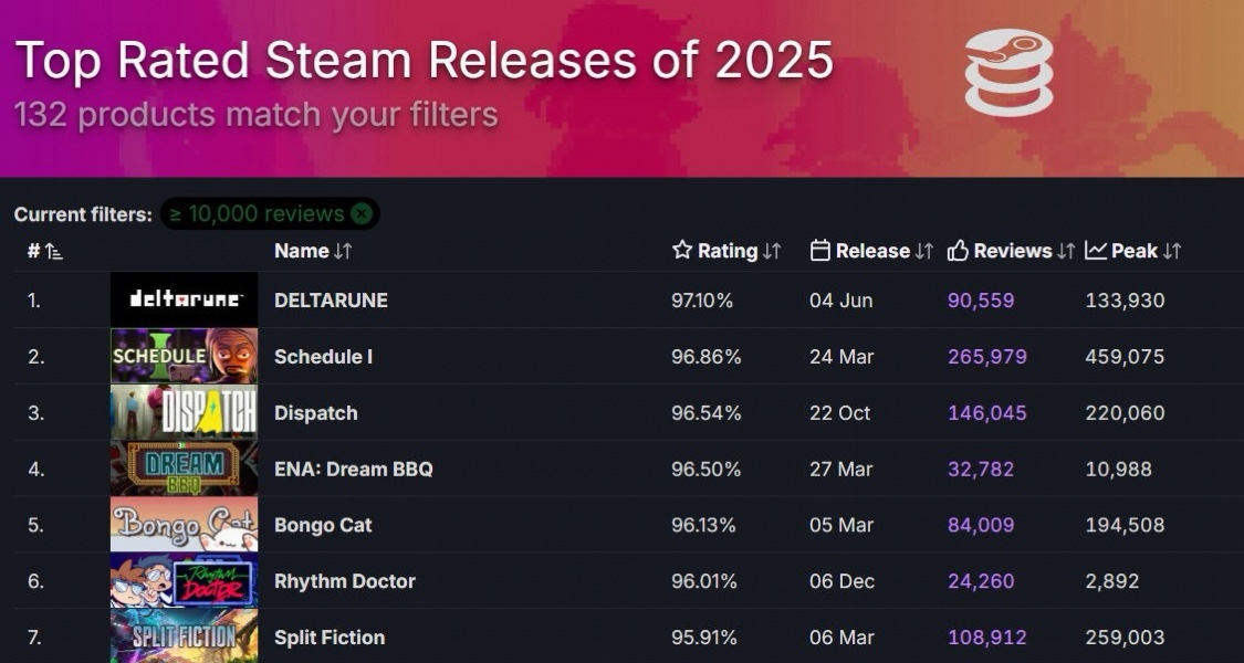 冬促最后一天！2025 Steam 高分游戏必买清单，闭眼入不踩雷