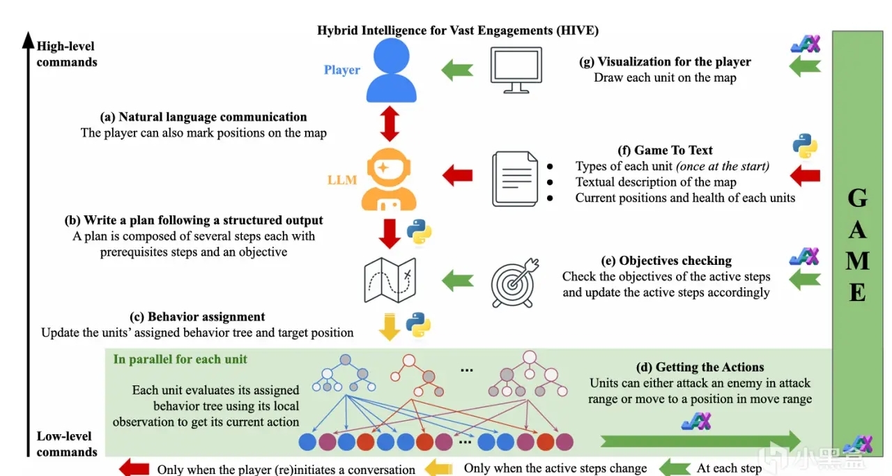 自然語言+AI+RTS：只需要說話，不用微操也能玩RTS？-不止於玩2602