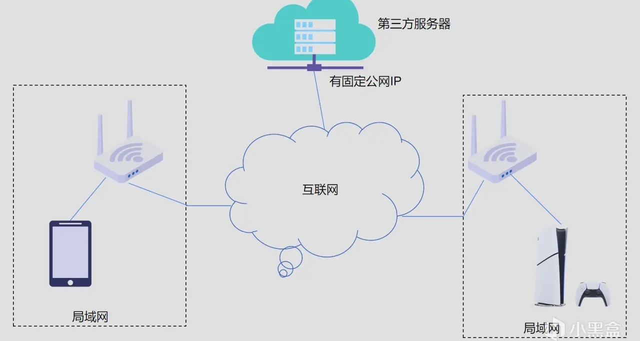 分享一下我是如何花不到一百塊錢實現PS5穩定流暢的異地串流