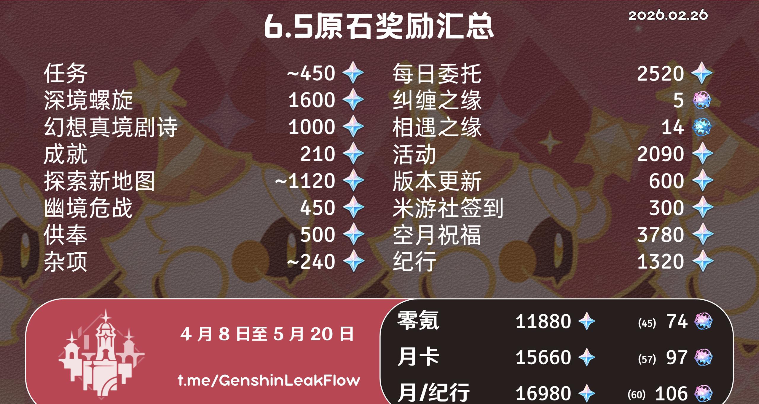 6.5可獲得原石預測統計