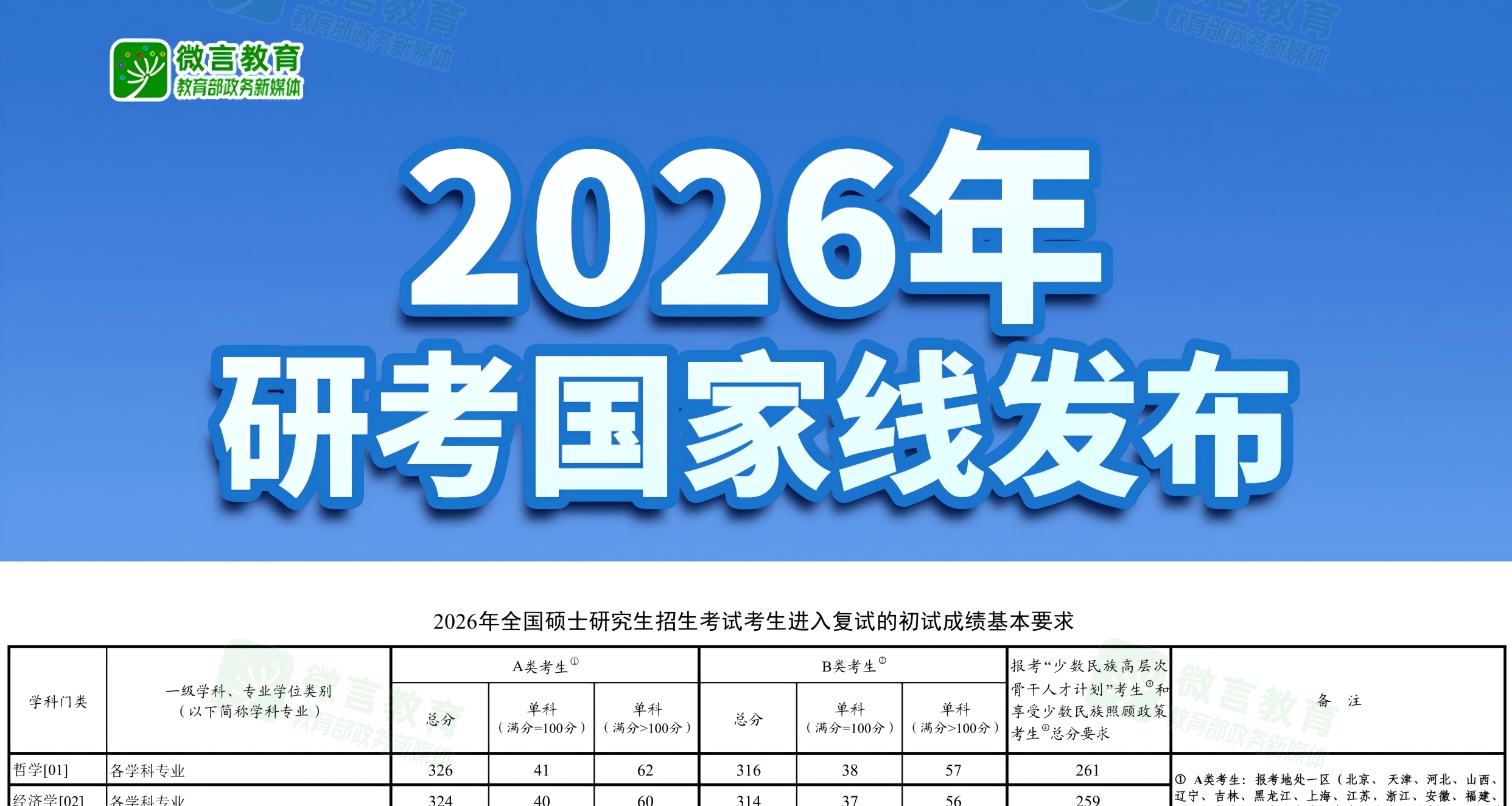 2026年考研國家線公佈！