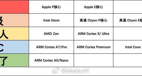 來個CPU微架構從夯到拉的圖，鑑定一下網絡熱門CPU微架構