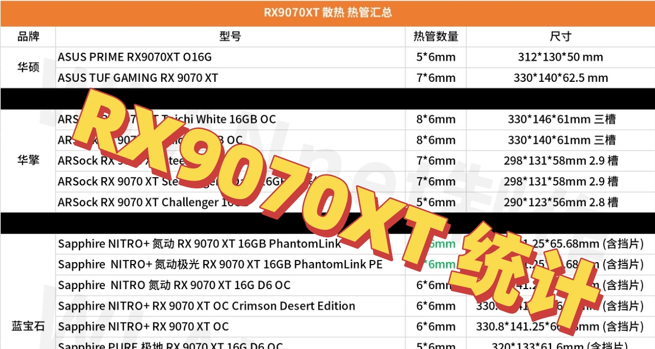 RX9070XT散熱 熱管數量和尺寸統計