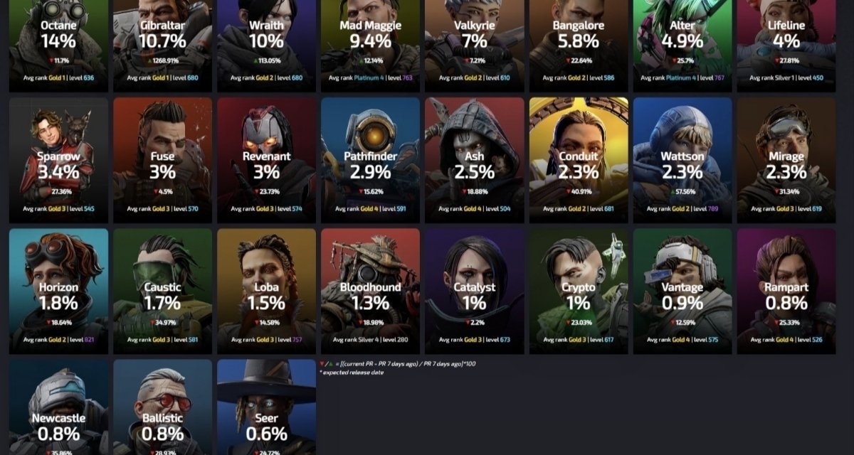 【APEX慢讯】直布罗陀选取率飙升至第二！玛吉选取率水涨船高！