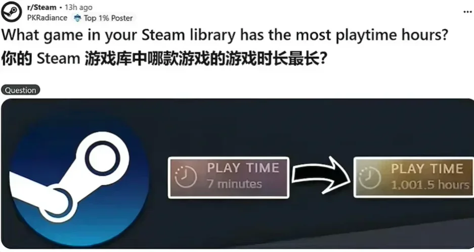 有國外網友好奇，網友們玩的時間最長的遊戲是哪款