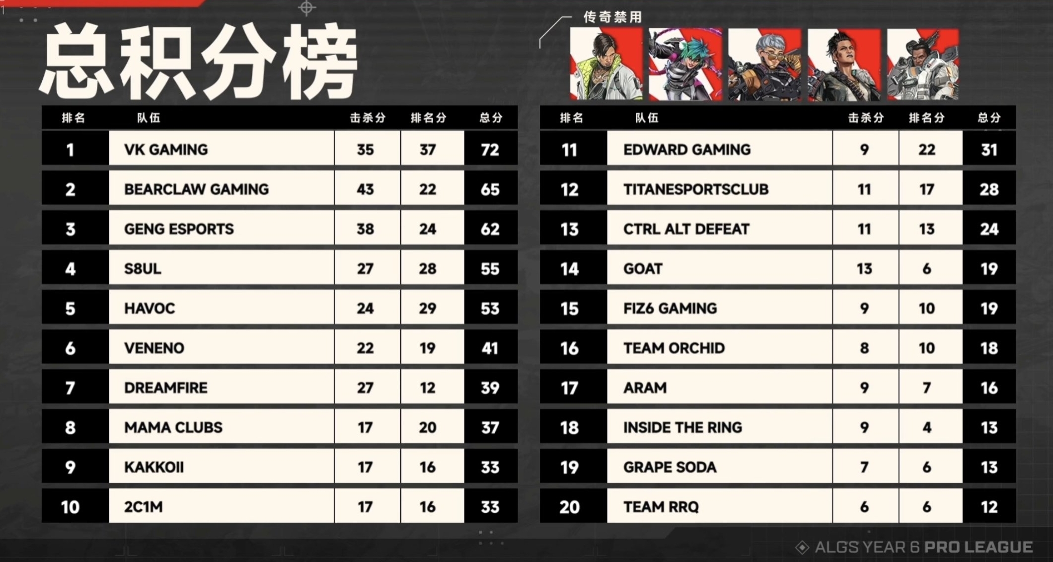 【APEX电竞】ALGS常规赛首日比赛结束！VKG72分力压群雄拿下榜首！