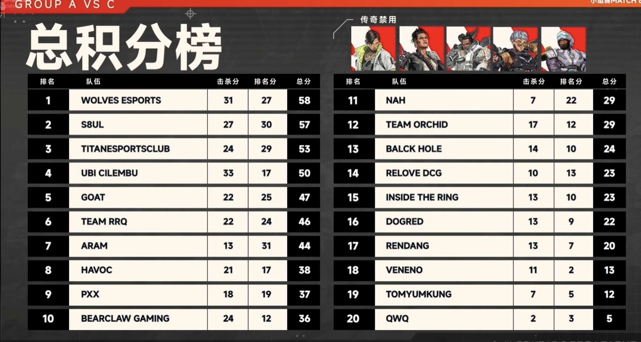 【APEX電競】常規賽第二日結束！狼隊以一分險勝8U拿下榜首！