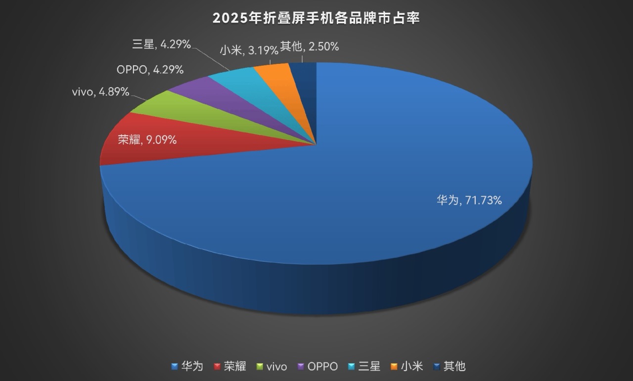 折叠屏领域哇为能不能禁止参赛[cube_滑稽]