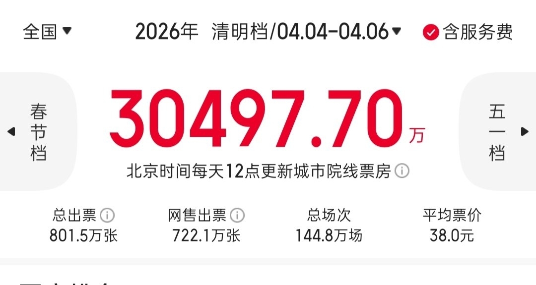 2026清明檔票房創近十年新低