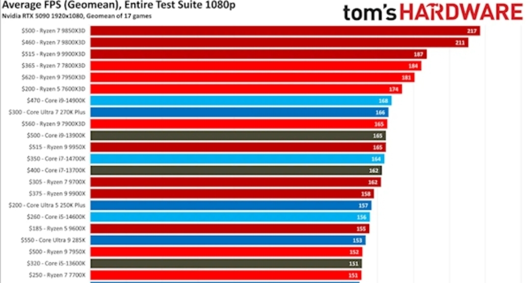 最新AMD、Intel桌面CPU排名：多線程、單線程、遊戲性能誰纔是第一