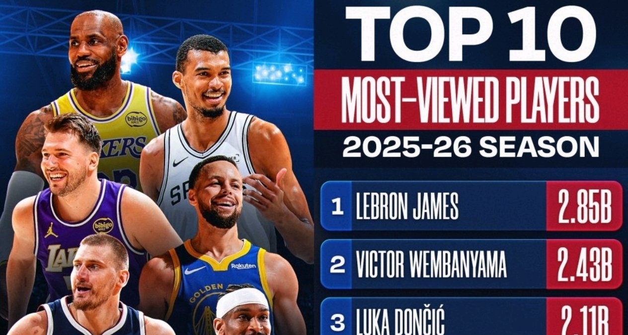 NBA官媒公佈流量榜單，詹姆斯斷層領先榮登榜首，庫裏僅位列第四！