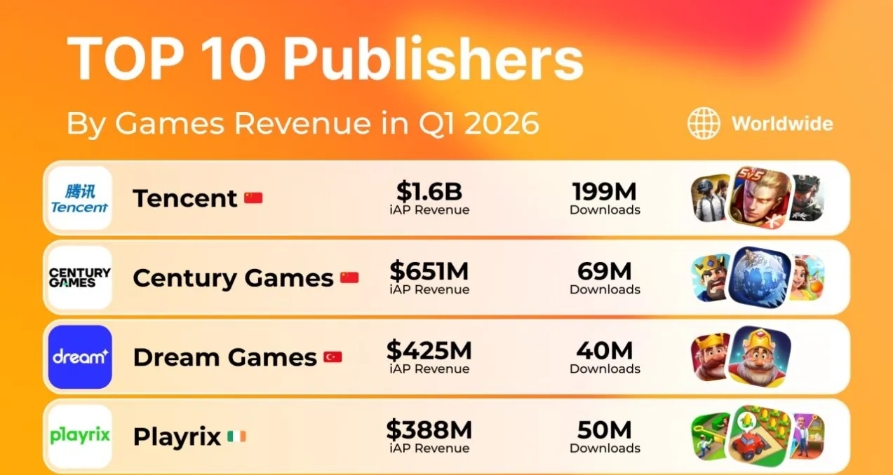 2026年第一季度全球手游发行商收入榜出炉