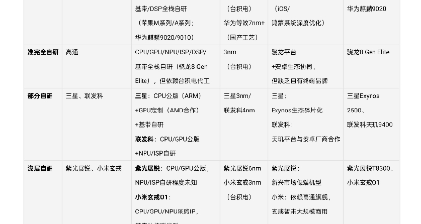 你们对国产的定义是什么？未来手机分两类有自研芯片和没自研芯片