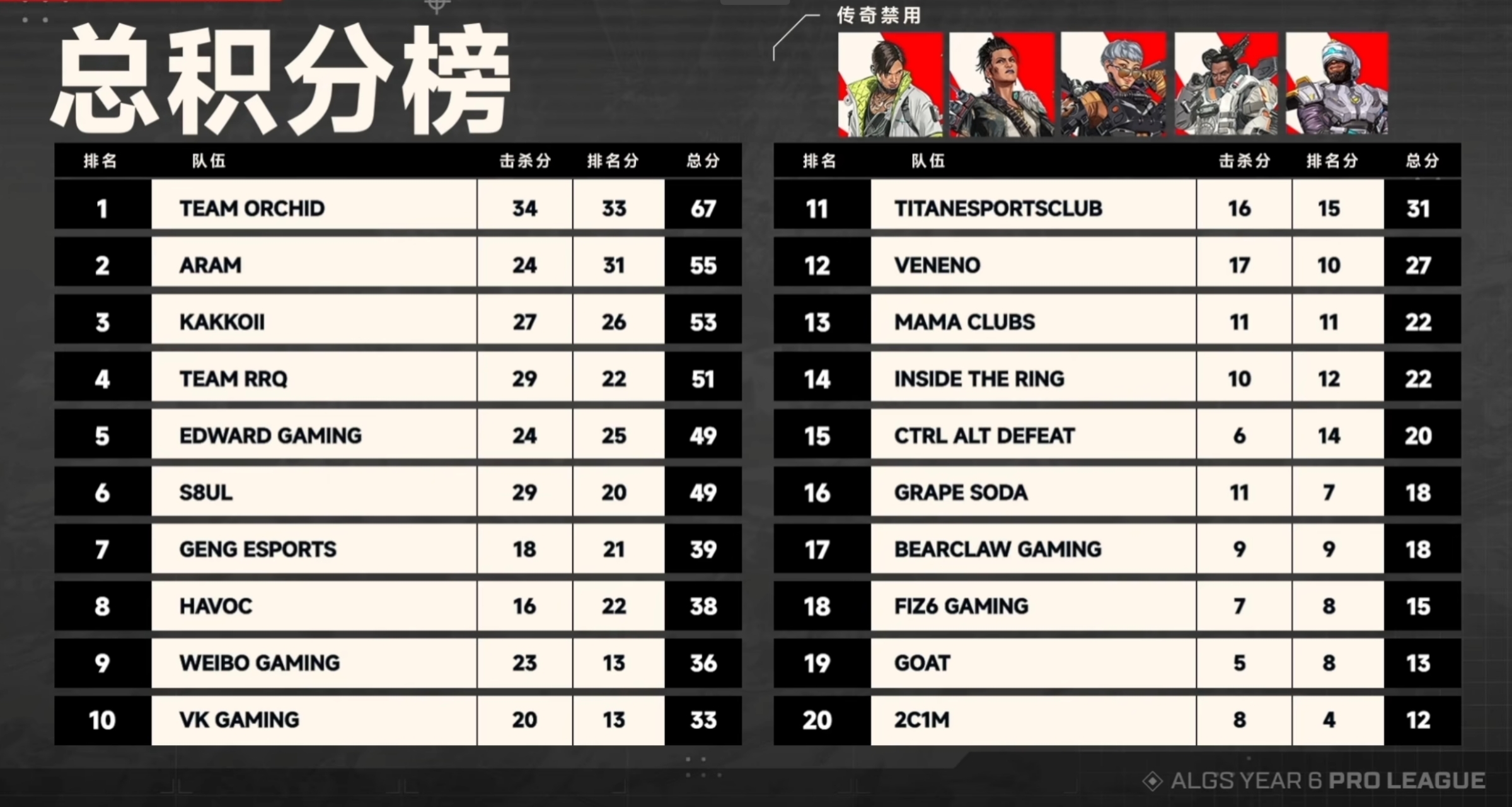 【APEX電競】常規賽第4日比賽結束！ORC拿下捍衛者！