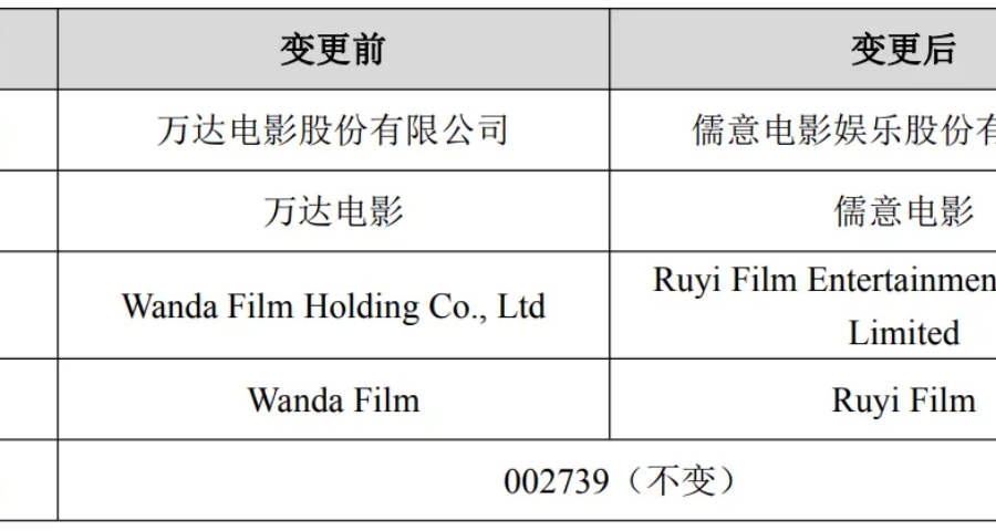 万达电影更名