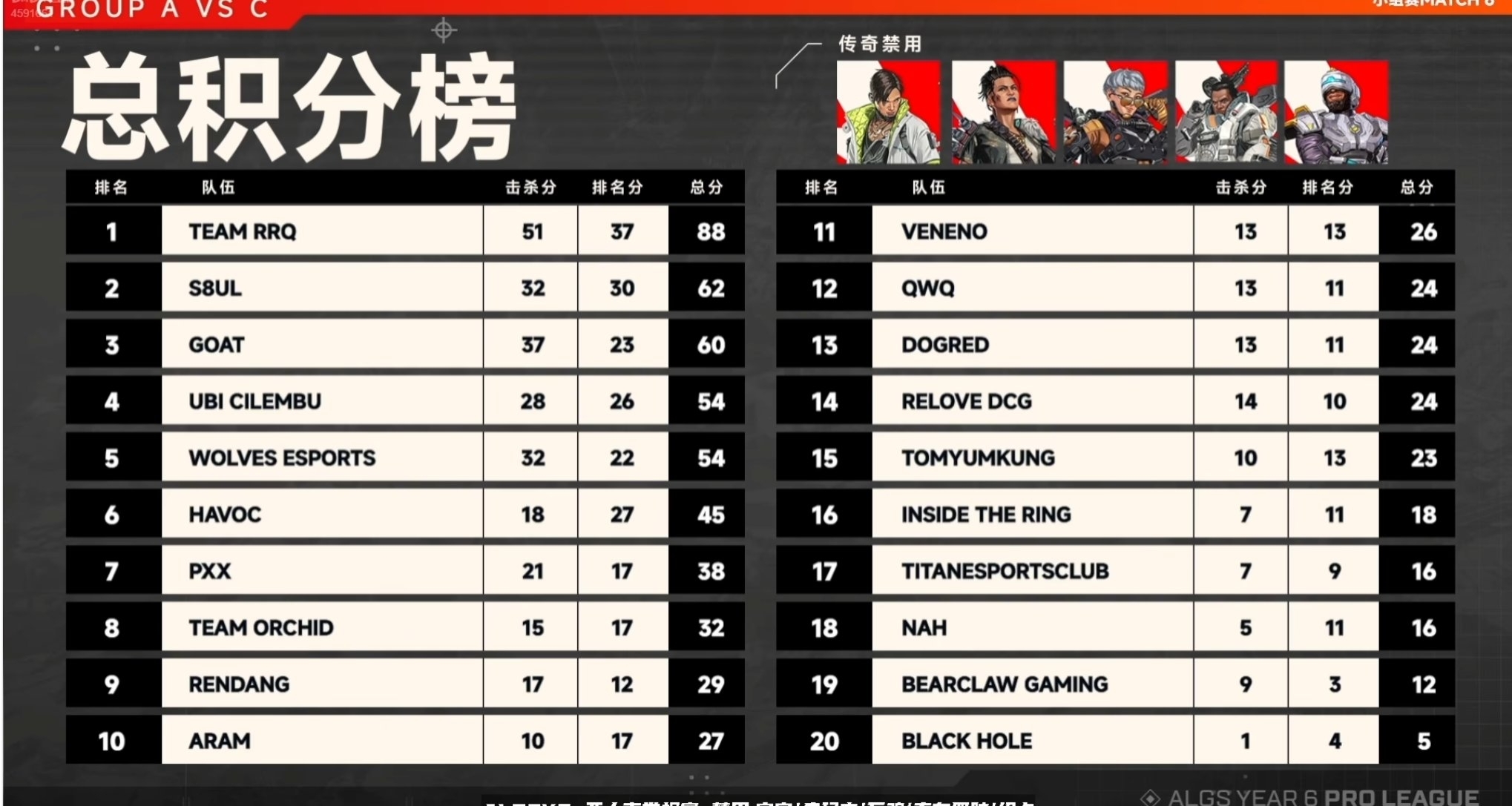 【APEX电竞】常规赛第5日比赛结束！RRQ拿下第一！