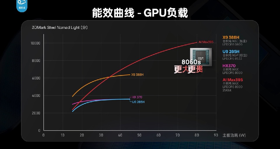 以手機媲美電腦，AMD神力一Exynos 2600評測
