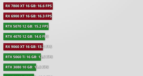 5080性能比97xt高7%，價格僅僅只翻倍了，非常值得升級