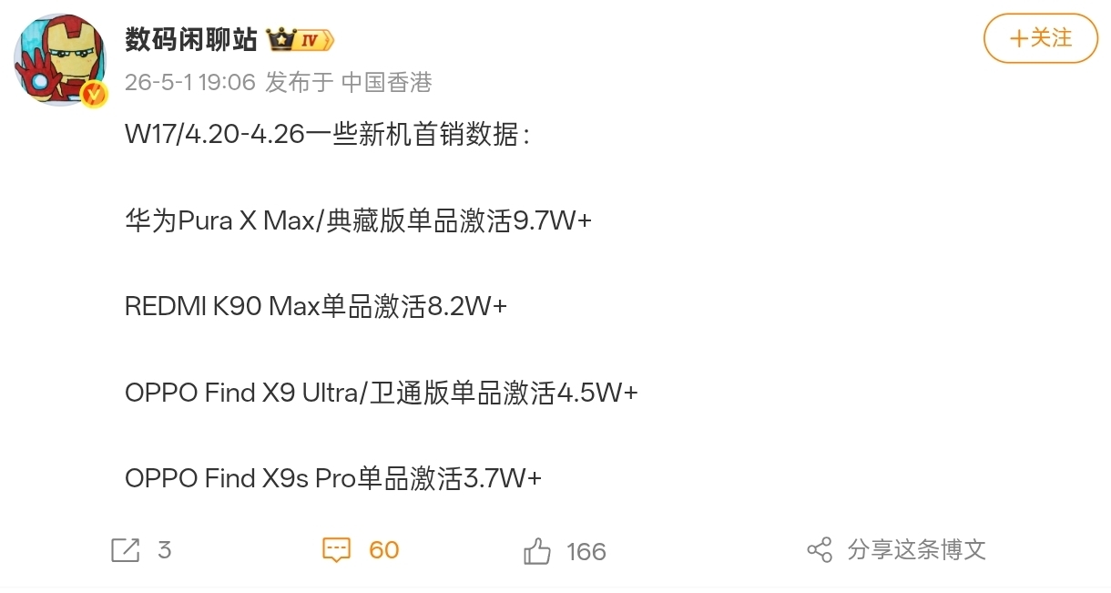 【華爲Pura X Max、OPPO Find X9 Ultra等機型首銷數據曝光】