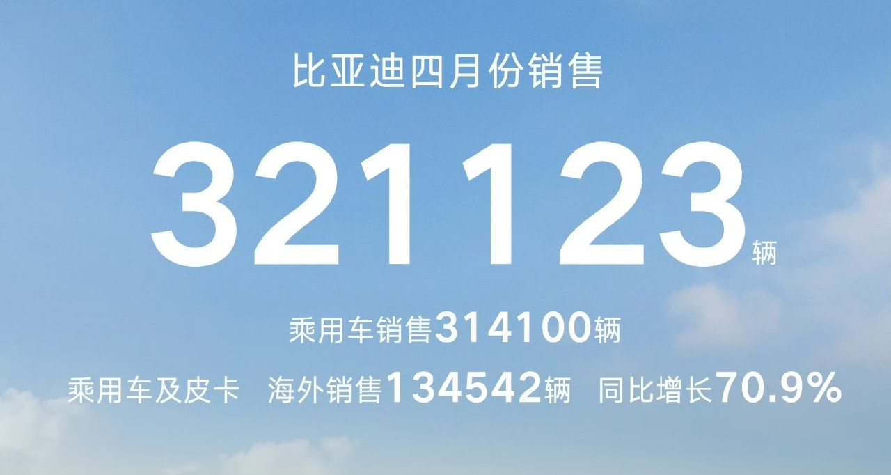 【比亚迪4月份销售321123辆，海外超13万辆 创历史新高】