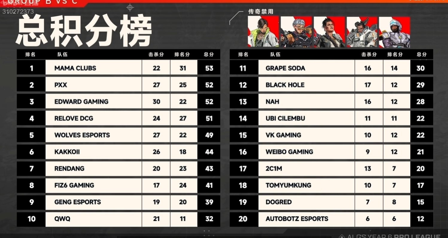 【APEX电竞】常规赛第6日比赛结束！mama拿下第一！
