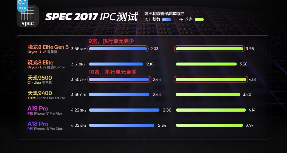 安卓性能實際到底有沒有追上蘋果？看到都在質疑安卓作弊