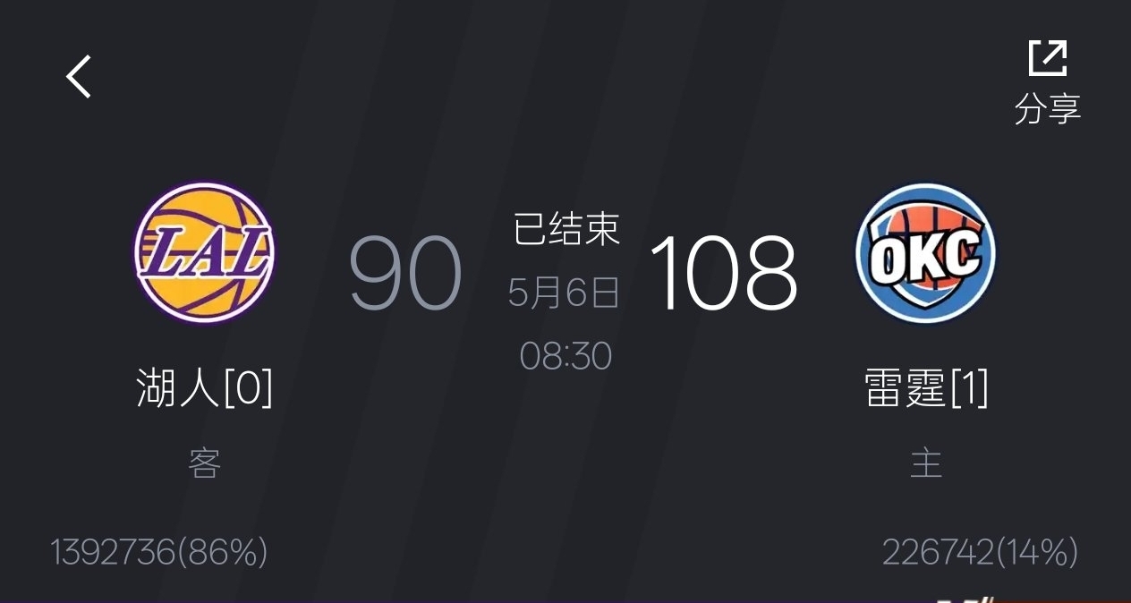 雷霆轻取湖人先下一城，詹姆斯燃尽仍难力挽狂澜！