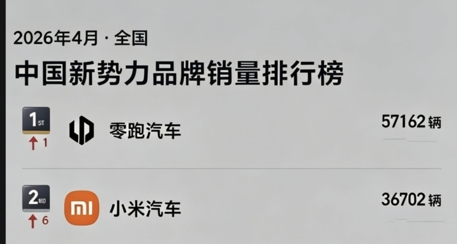 國產新能源全面崛起？4月新勢力品牌銷量排名，各家銷量變幻莫測!