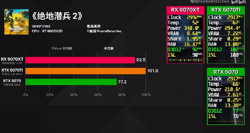 5070ti的性價比最高，至於A卡？拼盡全力無法戰勝5070