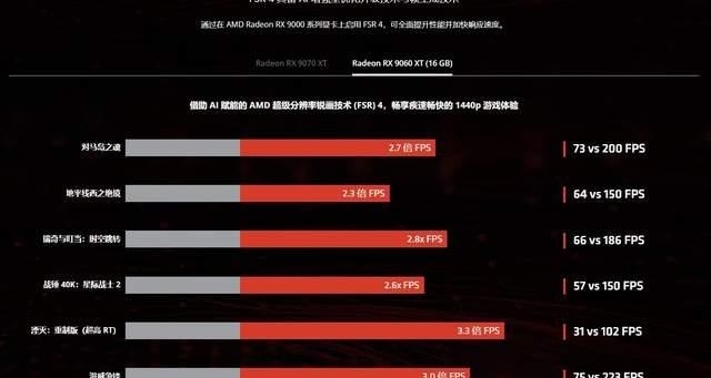 隔壁苏妈都下放最新的技术fsr4.1给6000 7000系了