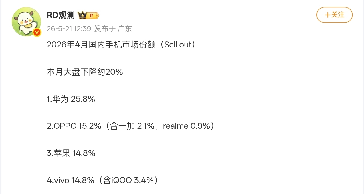 【4月国内手机市场份额曝光：华/O/果 位列前三，大盘下降约20%】