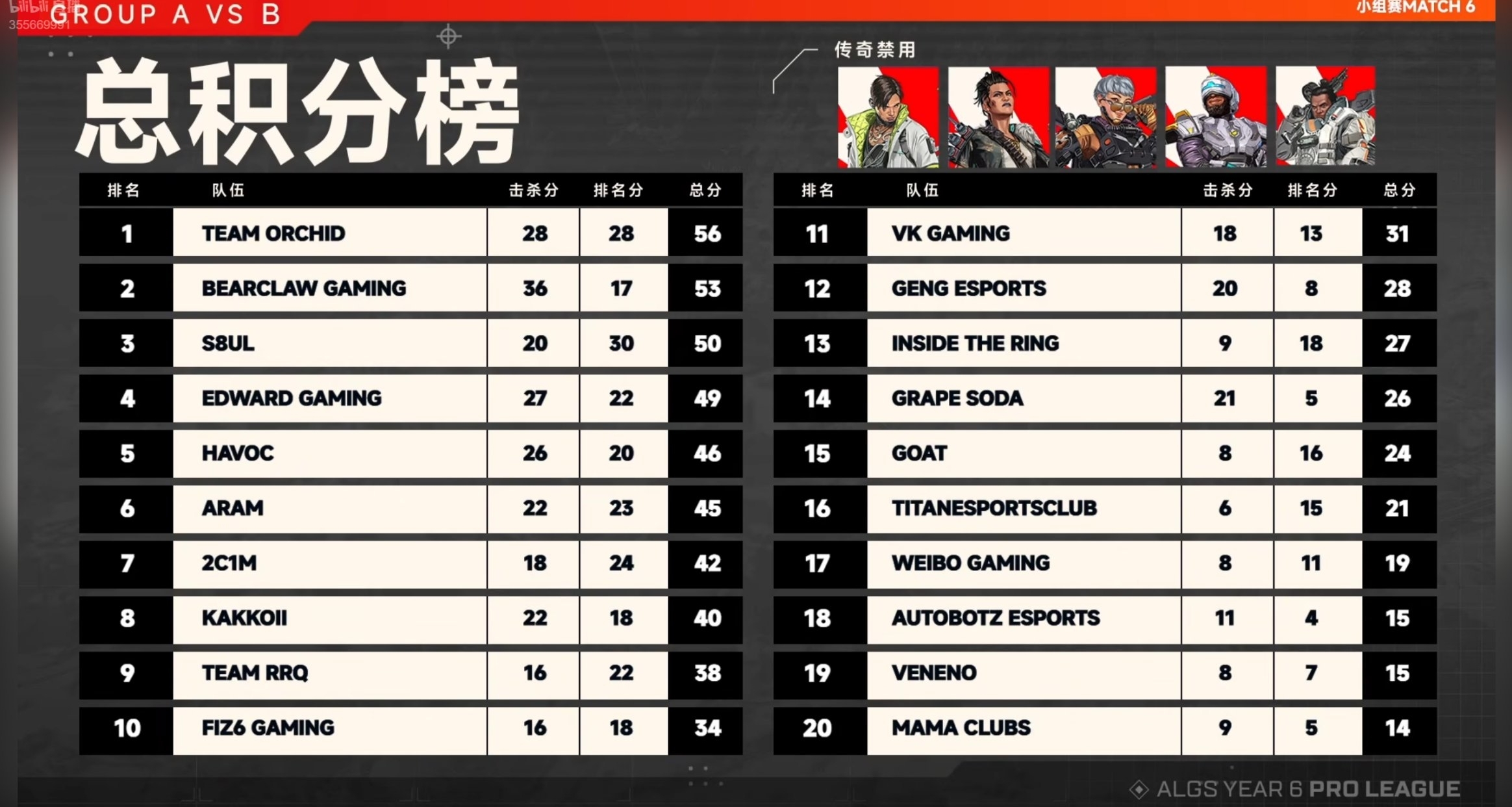 【APEX电竞】常规赛第7日比赛结束！ORC拿下第一！