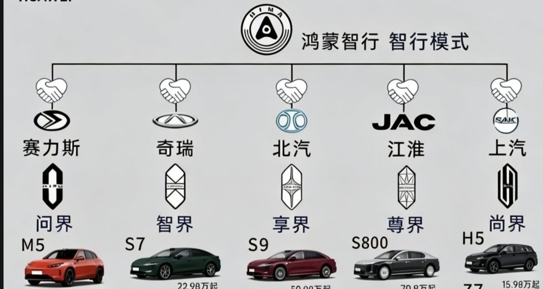 1月“1”新款？鸿蒙智行创造3万+销量，平均每款可达2500台!