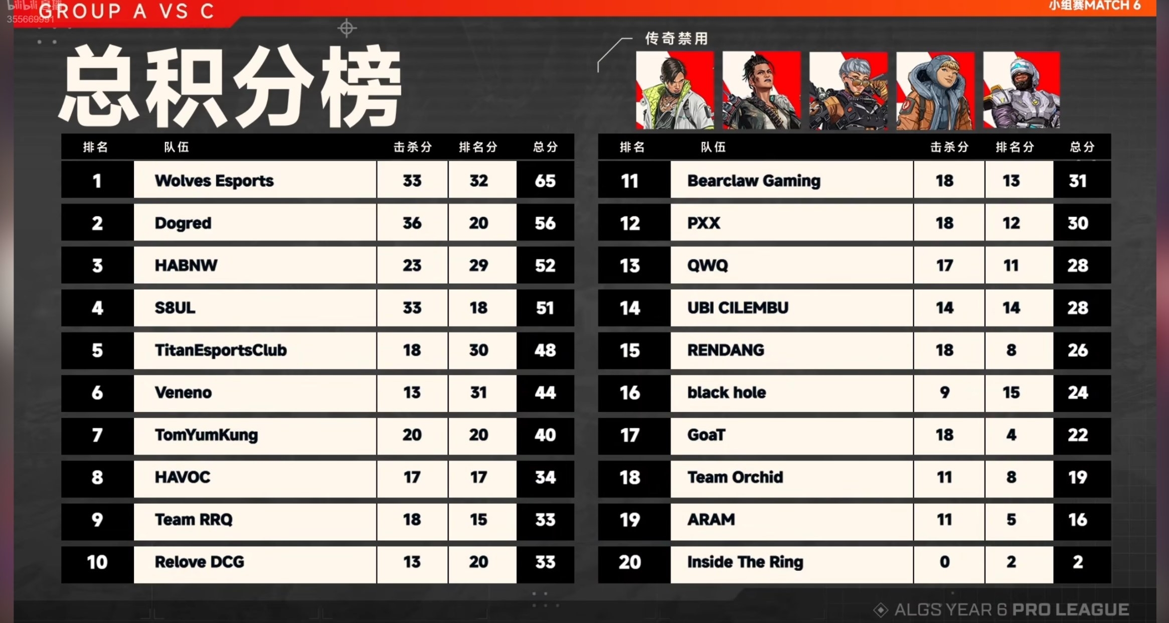 【APEX电竞】常规赛第8日结束！狼队拿下榜首！