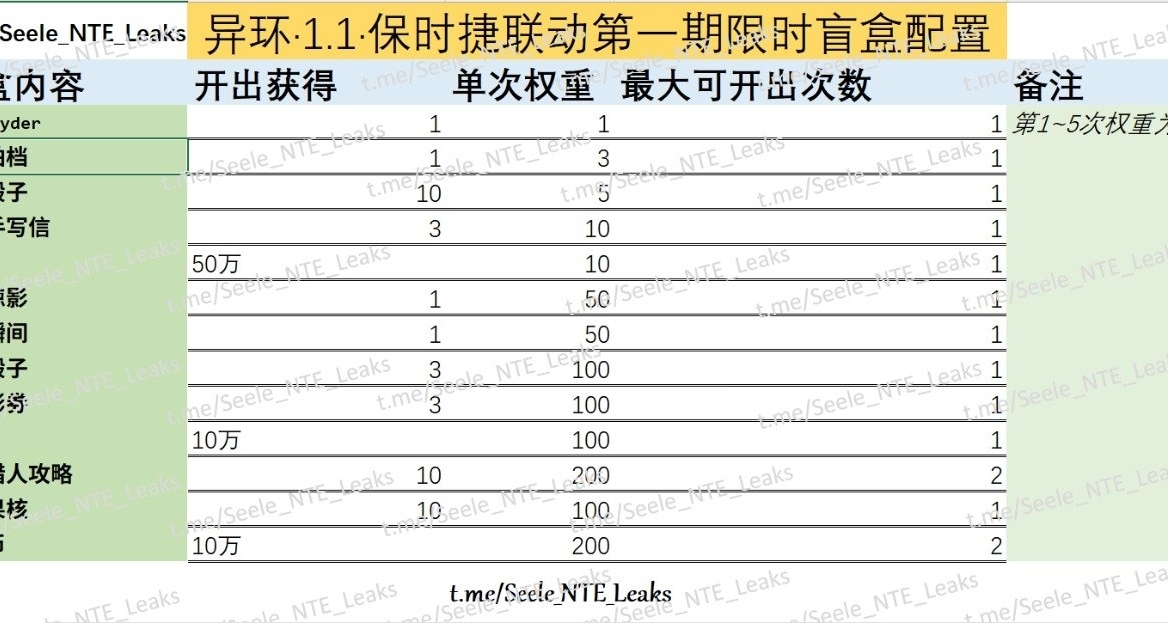 【异环】918奖池物品和概率爆料，大概率吃保底（来位高人算概率）