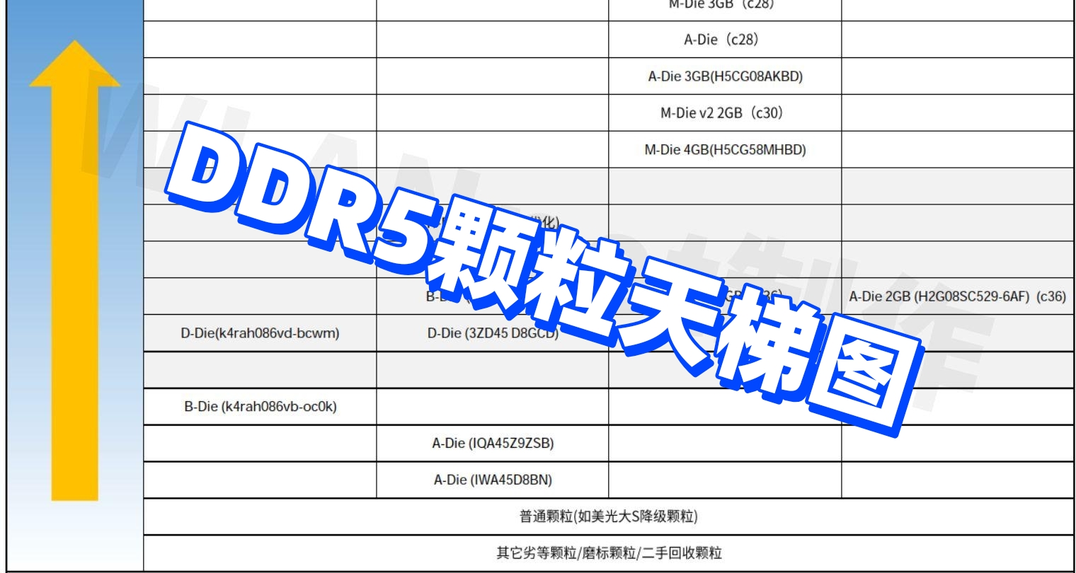 DDR5内存颗粒天梯图 2026.05