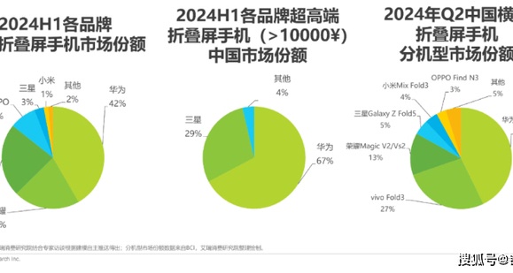 我知道爲什麼摺疊屏手機銷量這麼高，近幾年來銷量還在增加了