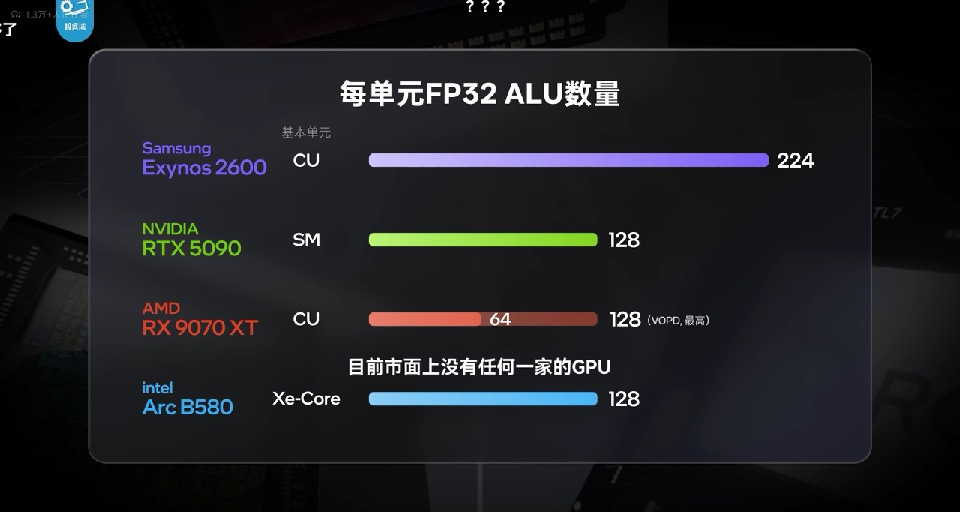 超越5090！史上首款2nm芯片三星Exynos 2600