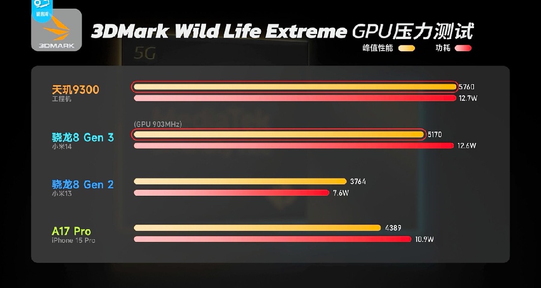 为什么天玑9300平板比8g3手机玩游戏更流畅？