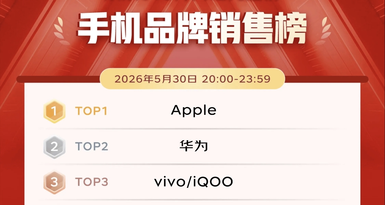 【京東618戰報：開門紅4小時，百大品牌成交額平均增長超5倍】