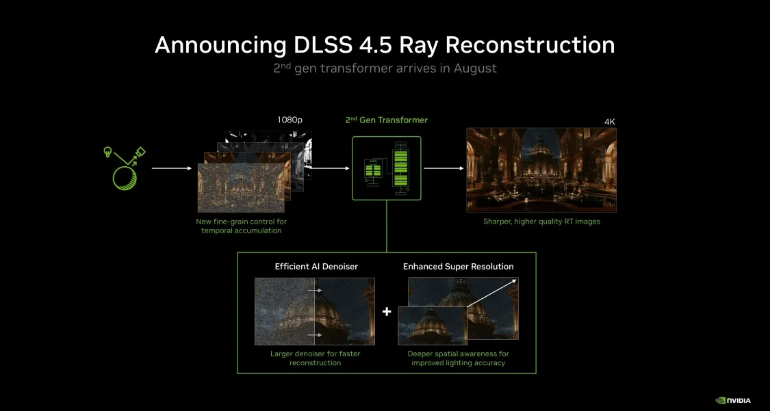 英伟达正式发布DLSS 4.5光线重建，将于今年8月推出