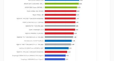 CPU单核设计水平，苹果 ＞ 高通 ≥ AMD≥英特尔＞NV