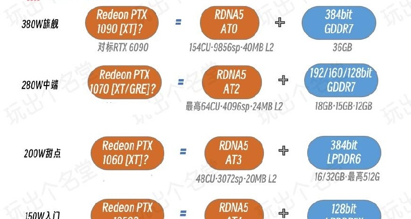 光追性能媲美5080！前瞻一下1060xt，至高512G顯存