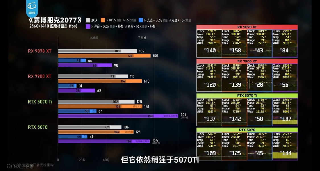 5070ti核心规模比5070强46%,为什么帧数只高30%