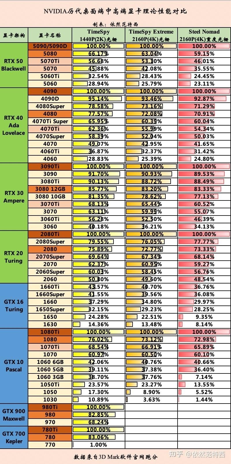 5070ti核心规模比5070强46%,为什么帧数只高30%